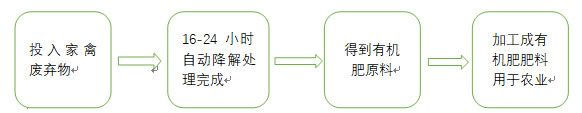 畜禽無(wú)害化處理流程