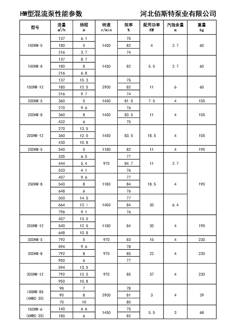 HW型混流泵性能參數(shù)_頁(yè)面_1.jpg