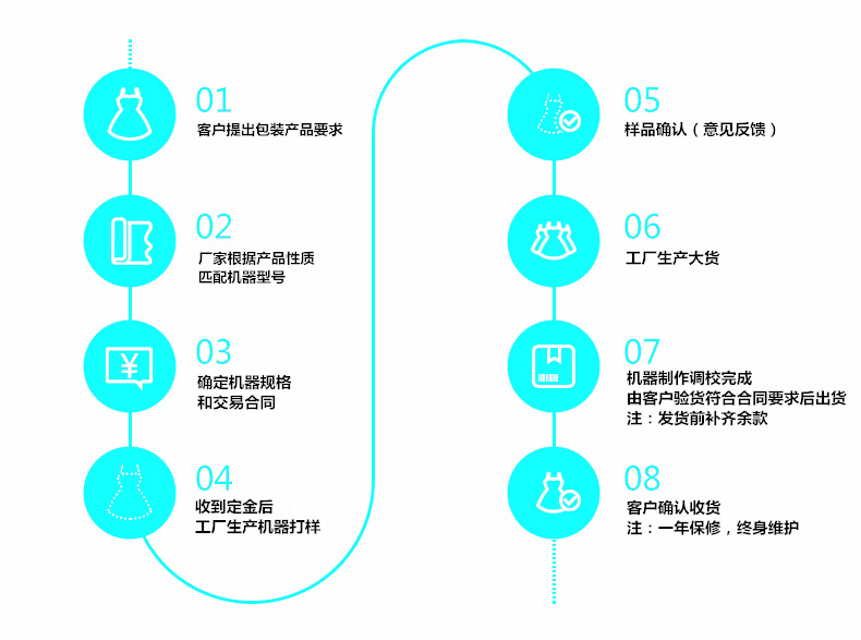 生產(chǎn)流程_副本