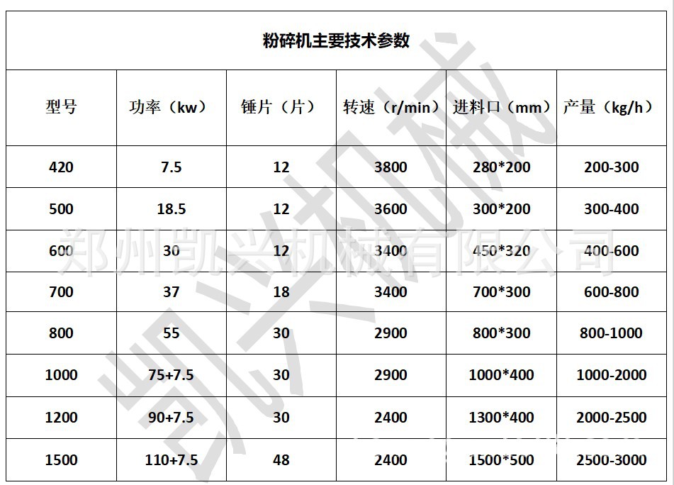 粉碎機(jī)正確型號(hào)