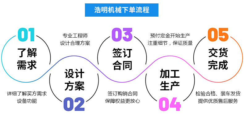 下單流程