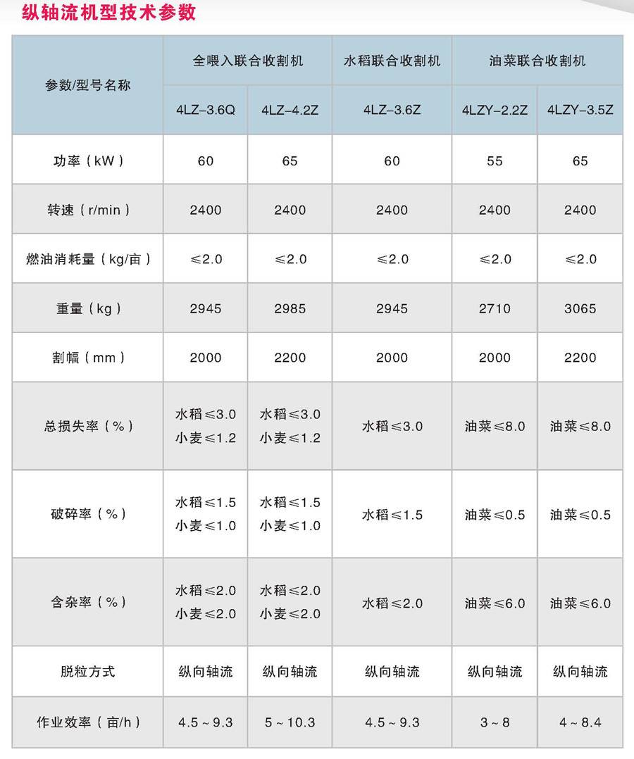 　　星光農(nóng)機(jī)4LZ-4.2Z全喂入聯(lián)合收割機(jī)