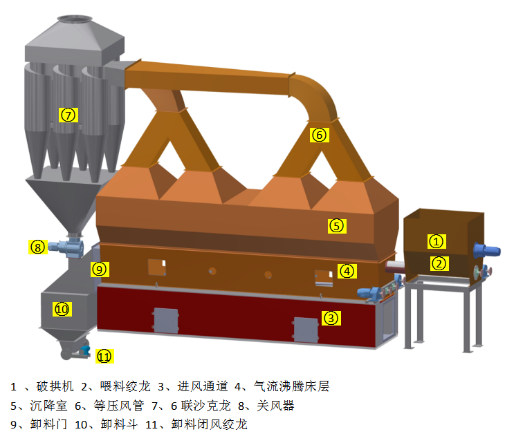 低溫沸騰式烘干機  （面議）